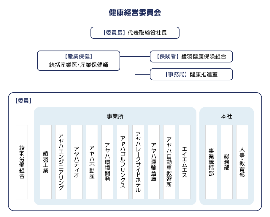 アヤハグループの健康経営推進体制の図