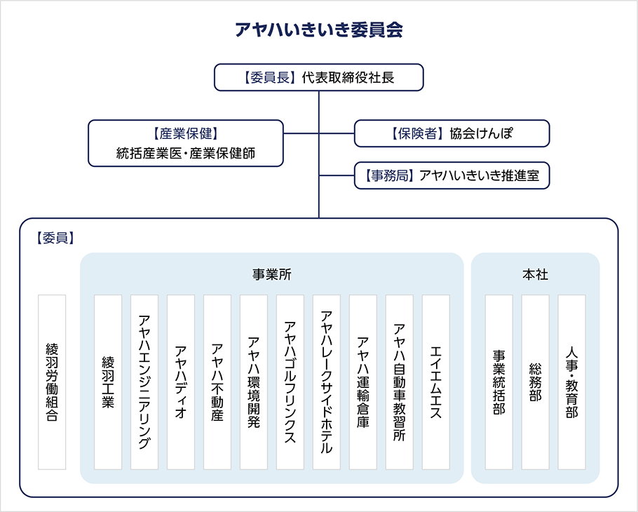 アヤハグループの健康経営推進体制の図